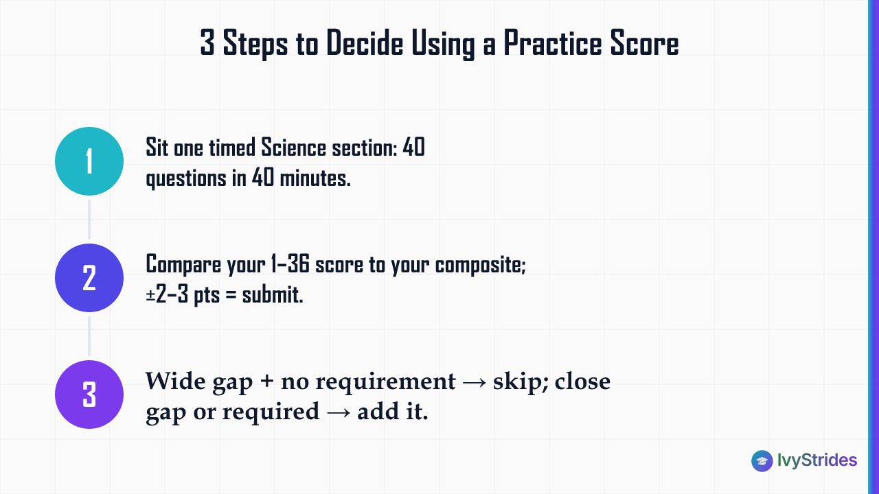 3-step process to decide whether to submit ACT Science using a practice score comparison