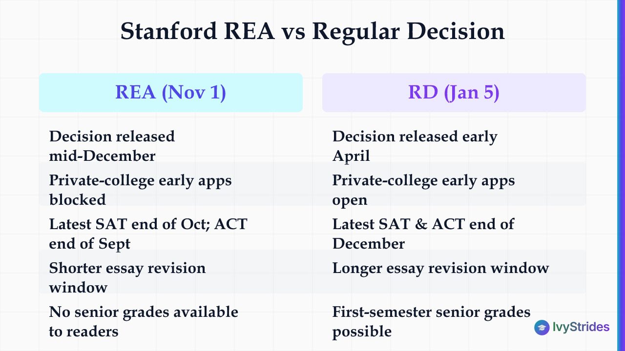 Comparison table of Stanford REA vs Regular Decision covering deadlines, test sittings, essay time, and grade availability