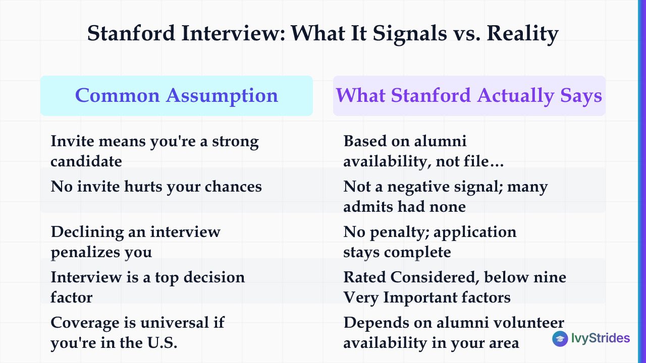 Comparison table contrasting common assumptions about Stanford interviews with what Stanford actually states about their weig