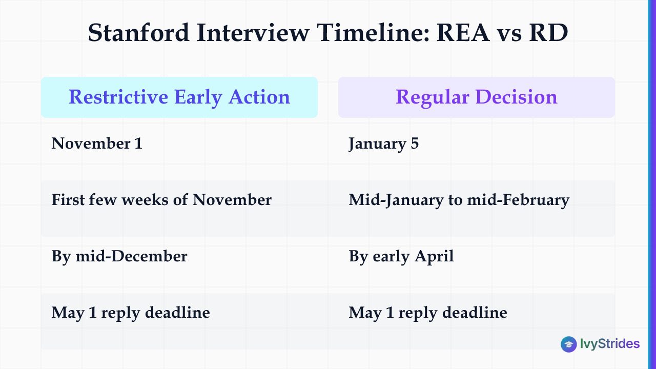 Comparison table of Stanford REA vs RD application deadlines, interview windows, and decision dates