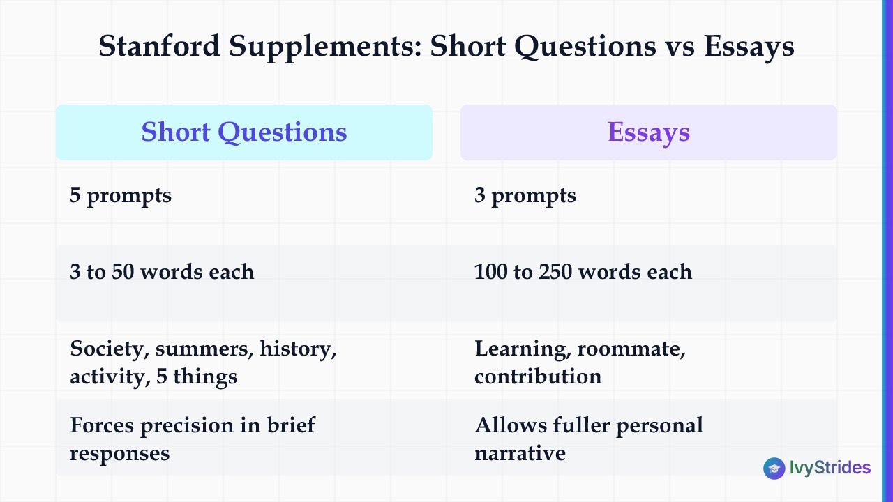 Comparison table of Stanford's 5 short questions (3-50 words) versus 3 essays (100-250 words) for 2026-27 applicants
