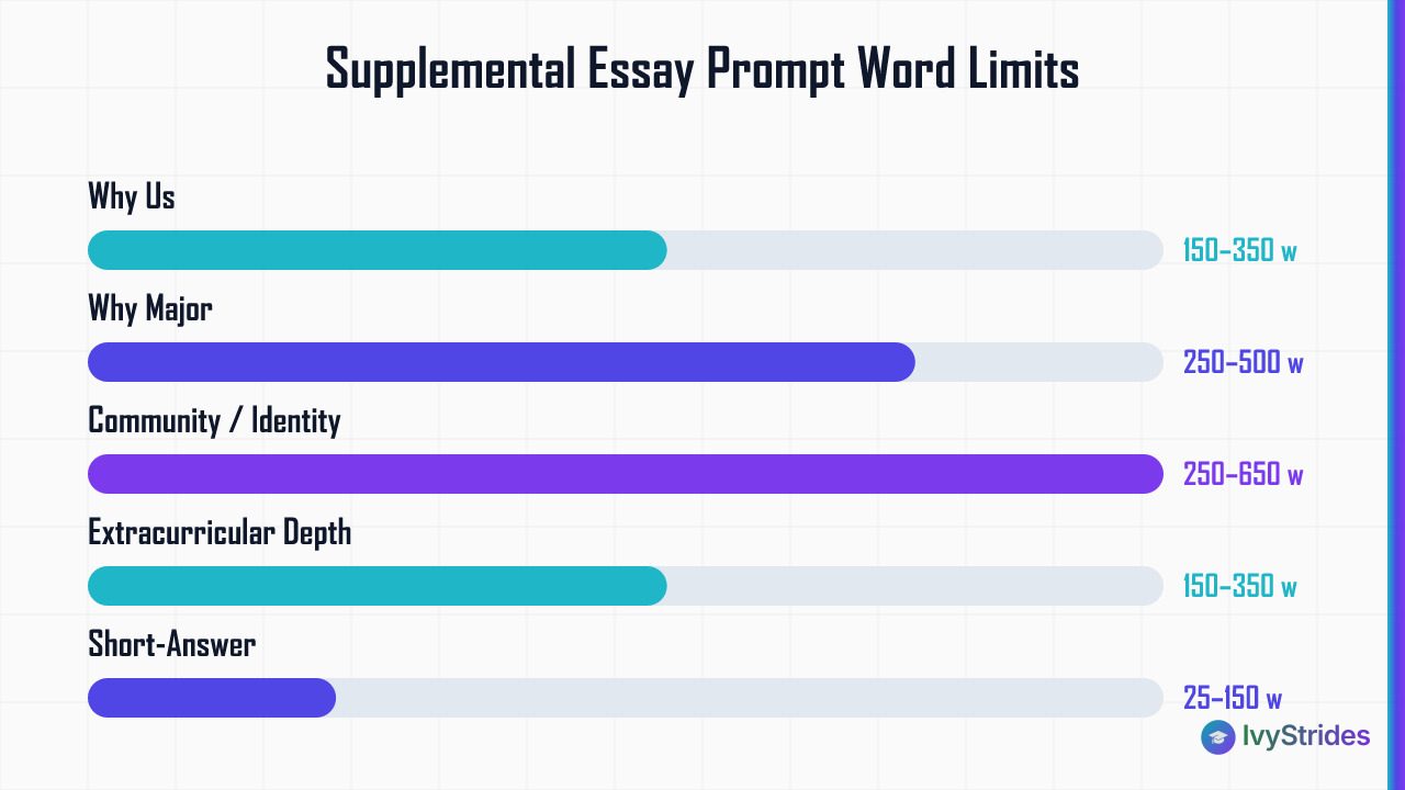 Horizontal bar chart comparing maximum word limits for 5 supplemental essay prompt types in 2026