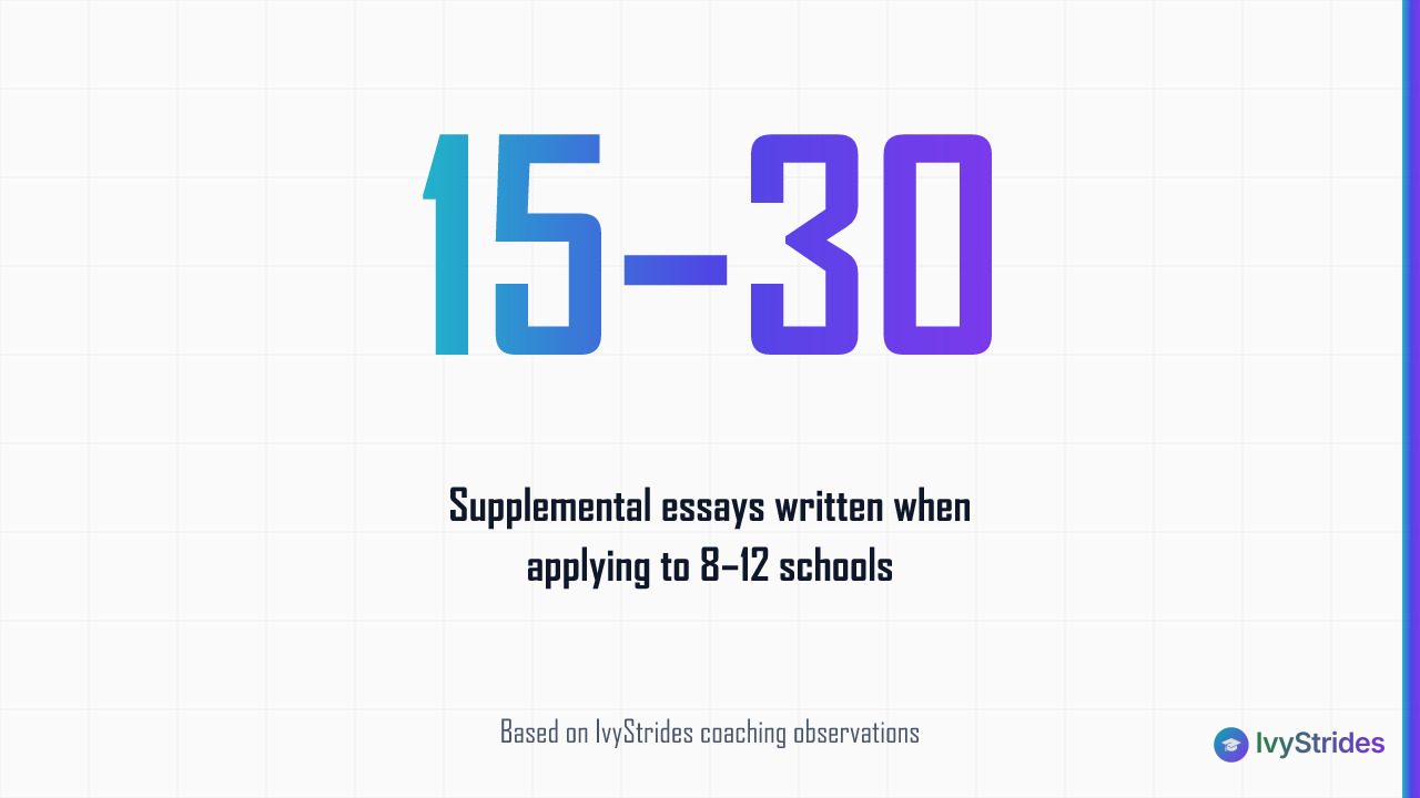 Stat callout showing students applying to 8–12 schools typically write 15–30 supplemental essays total