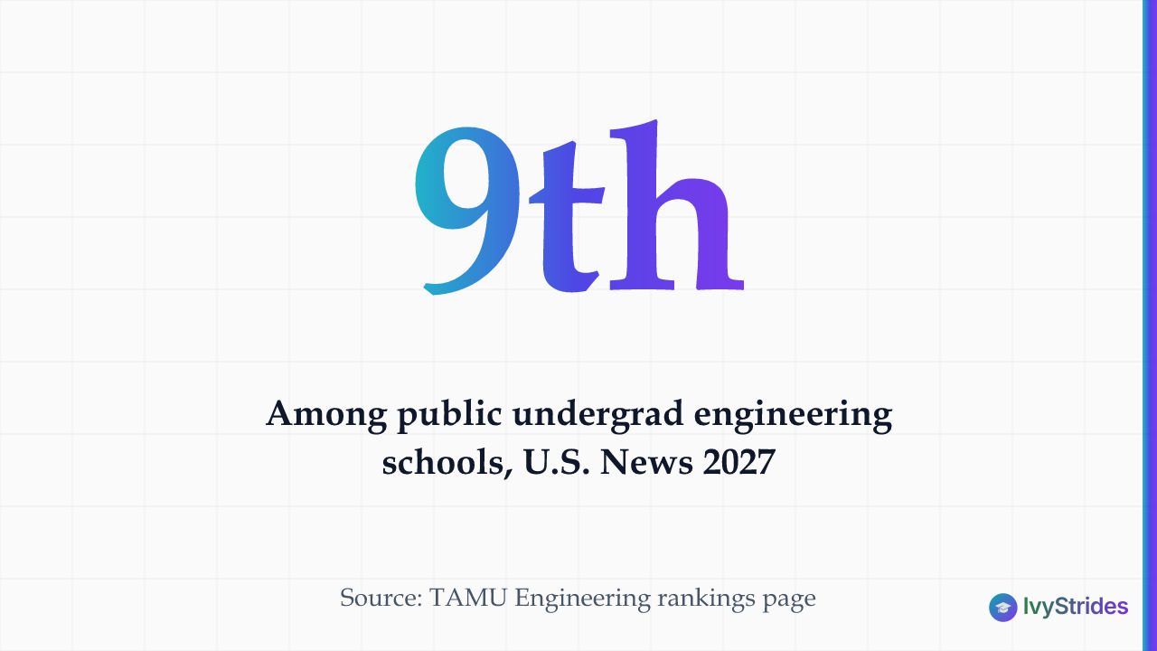 Stat callout showing Texas A&M Engineering ranks 9th among public undergraduate engineering schools per U.S. News 2027