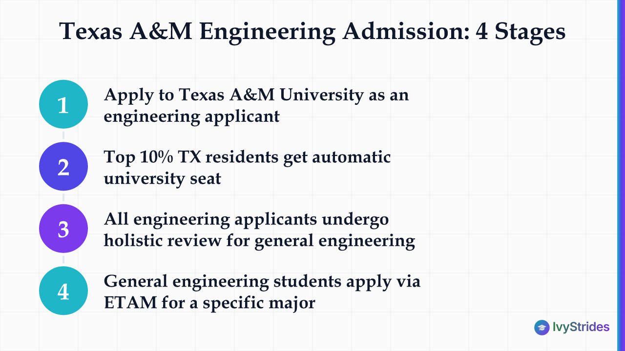 4-step diagram showing Texas A&M engineering admission process from university application through ETAM major placement