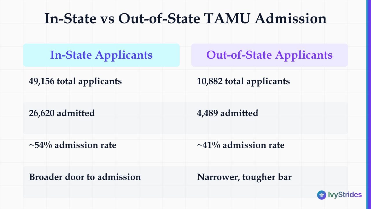 Comparison table of Texas A&M in-state vs out-of-state admission rates for fall 2025 showing 54% vs 41%