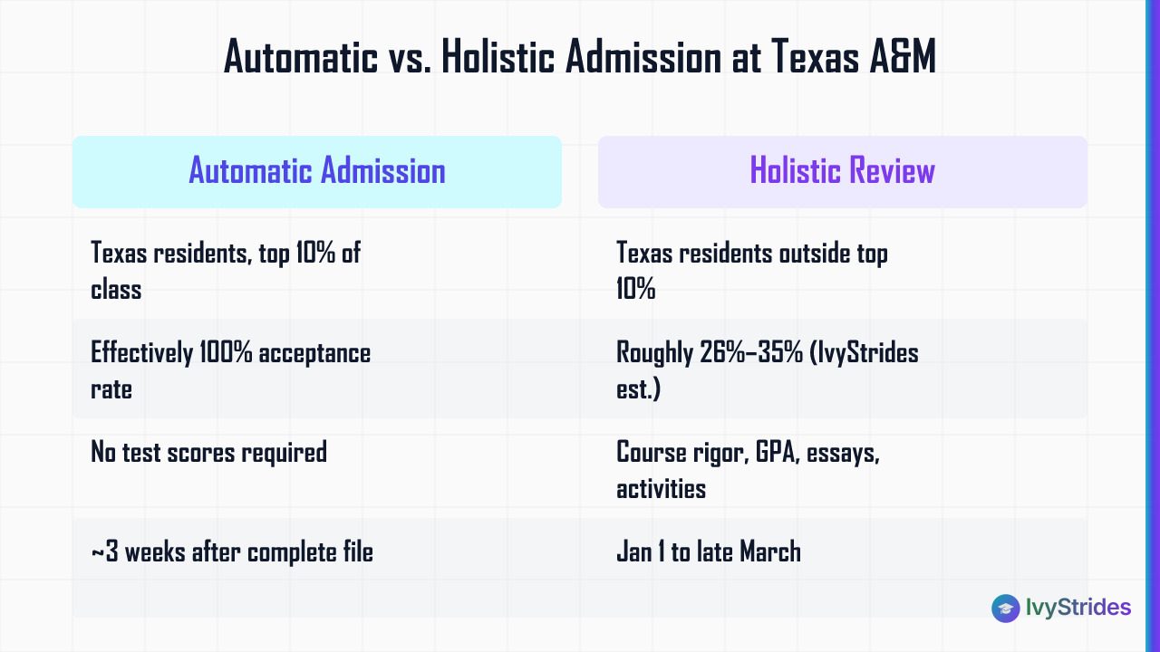 Comparison table showing Texas A&M automatic admission vs holistic review track differences in rate, criteria, and timeline
