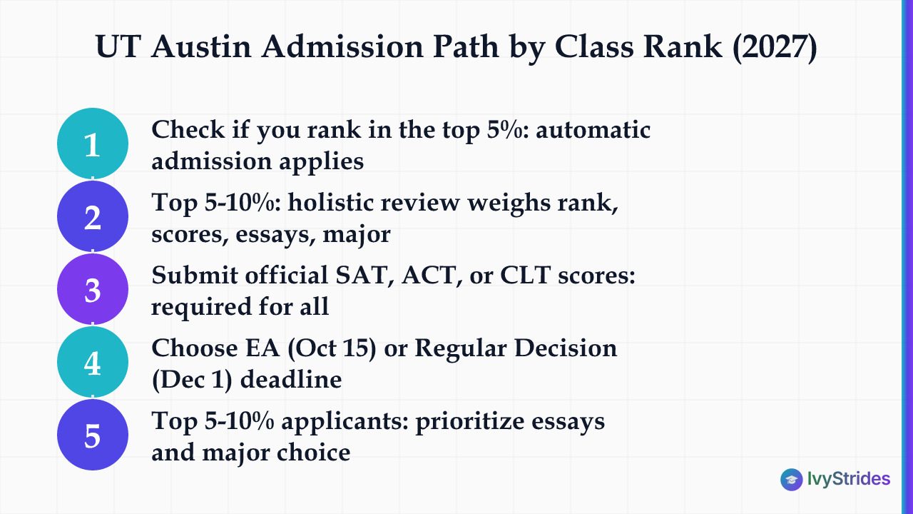 Numbered steps showing UT Austin 2027 admission paths by class rank, from automatic admission at top 5% to holistic review st