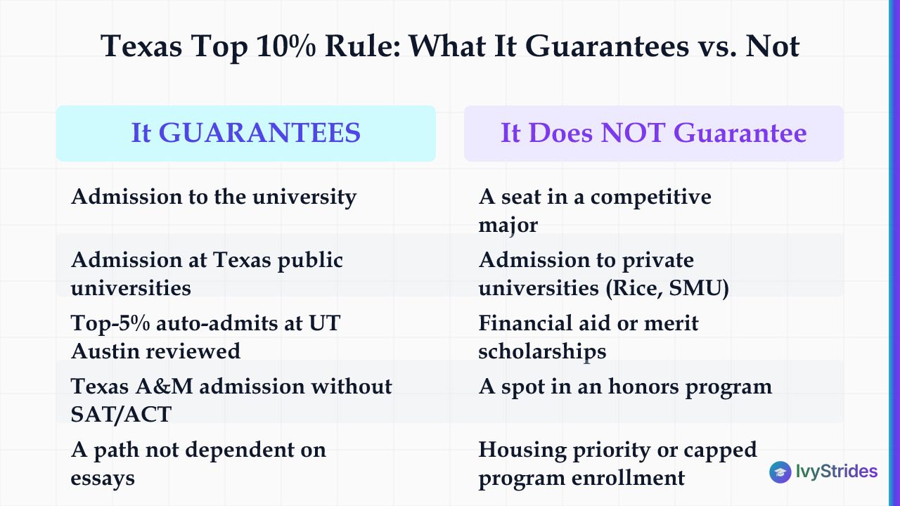 Comparison table showing what the Texas Top 10 Percent Rule guarantees versus what it does not guarantee for college admissio