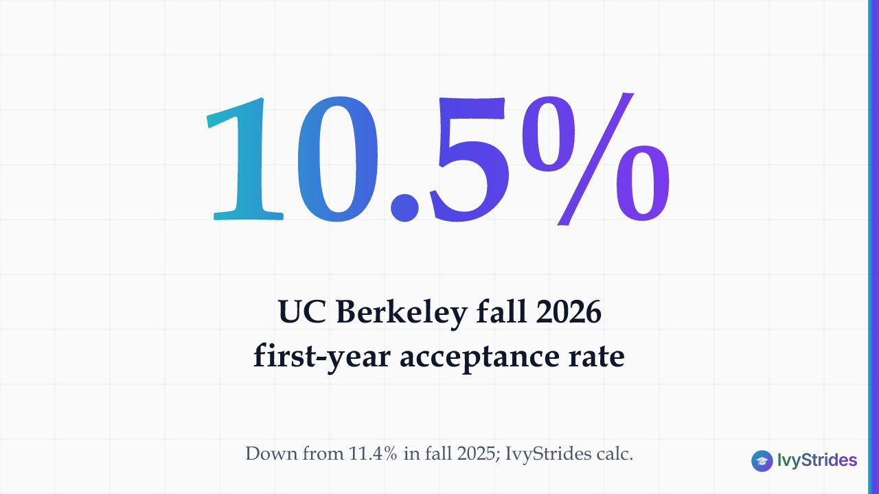 Stat callout showing UC Berkeley's fall 2026 acceptance rate of 10.5%, tightened from 11.4% in fall 2025