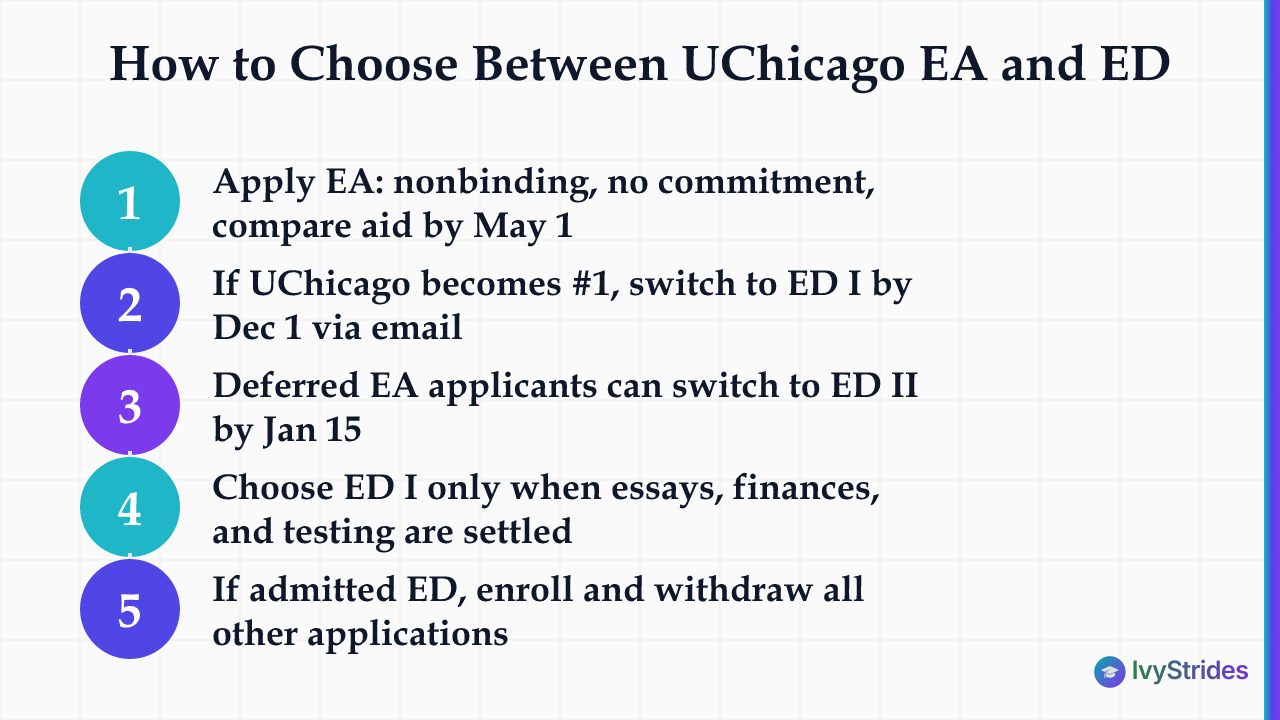 5-step process showing how UChicago applicants move from Early Action to binding Early Decision I or II