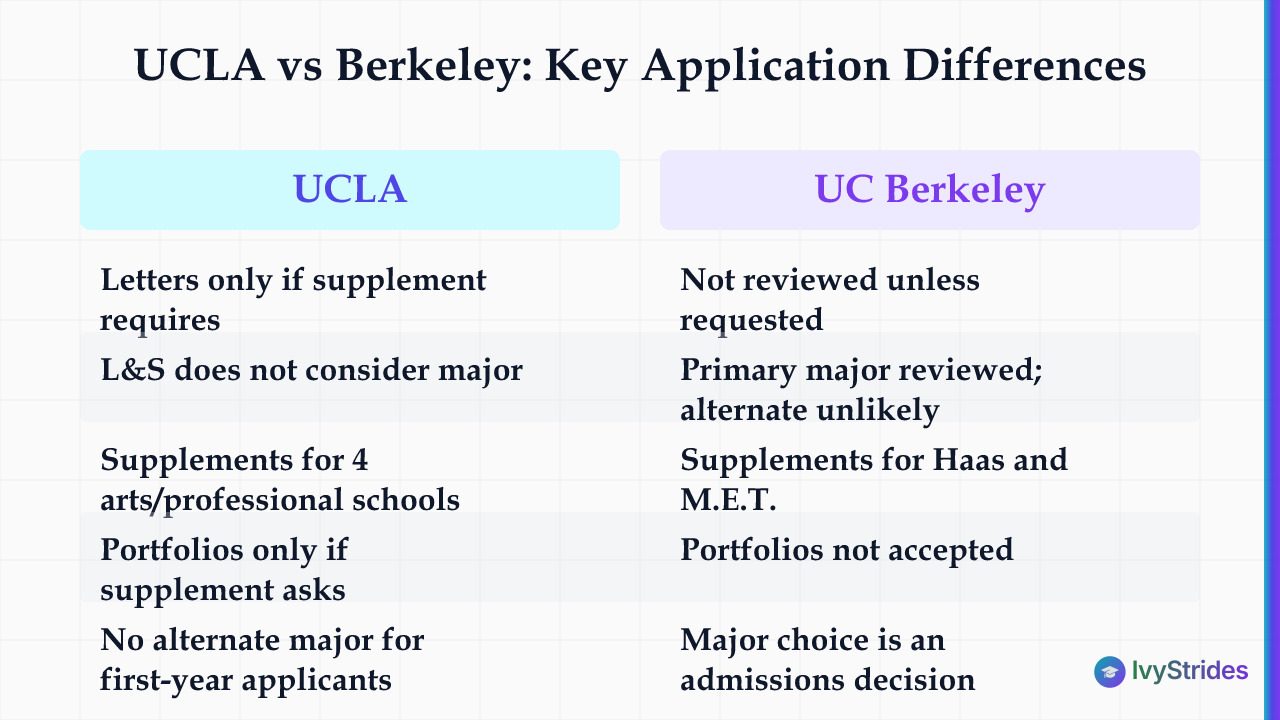 Comparison table showing UCLA vs UC Berkeley differences in letters, major review, supplements, and portfolios