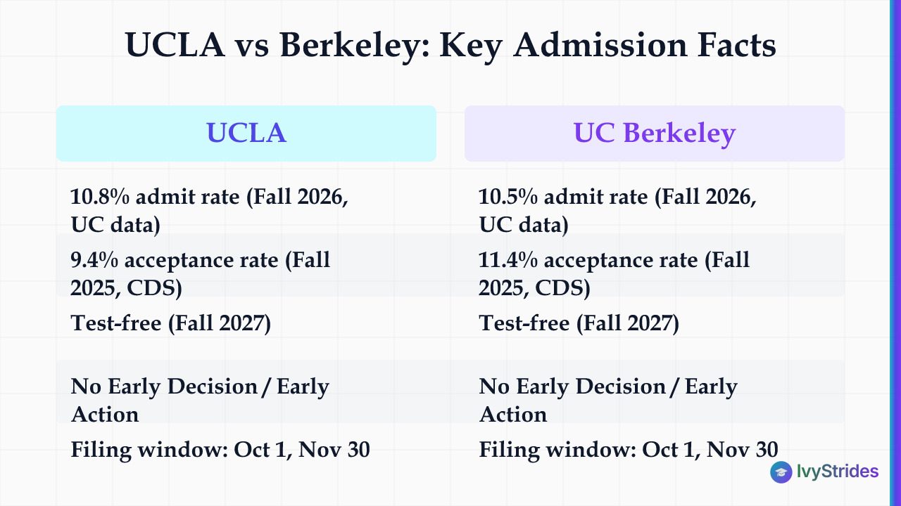 Comparison table of UCLA vs UC Berkeley admission rates, test policy, and application deadlines for 2025-2026