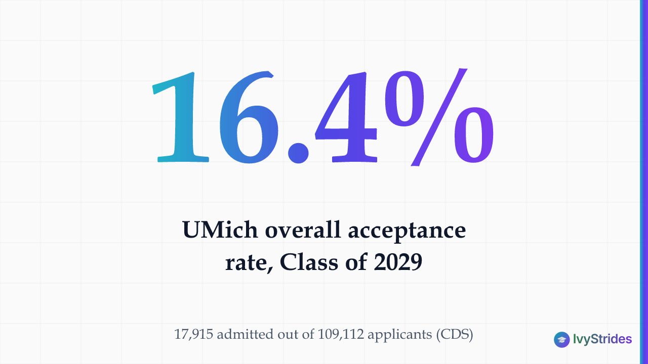 Stat callout showing UMich acceptance rate of 16.4% for the Class of 2029 based on Common Data Set figures