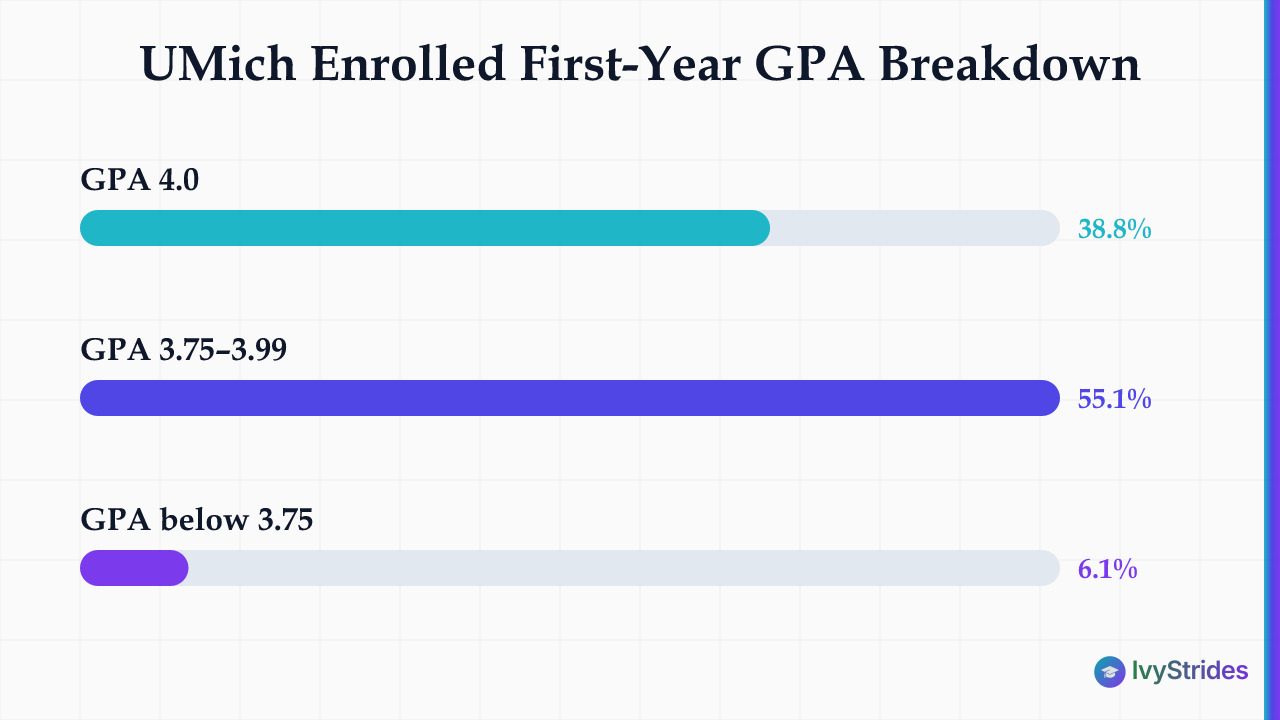 Bar chart showing 93.9% of enrolled UMich first-years had a 3.75+ GPA: 38.8% at 4.0, 55.1% at 3.75–3.99, 6.1% below.
