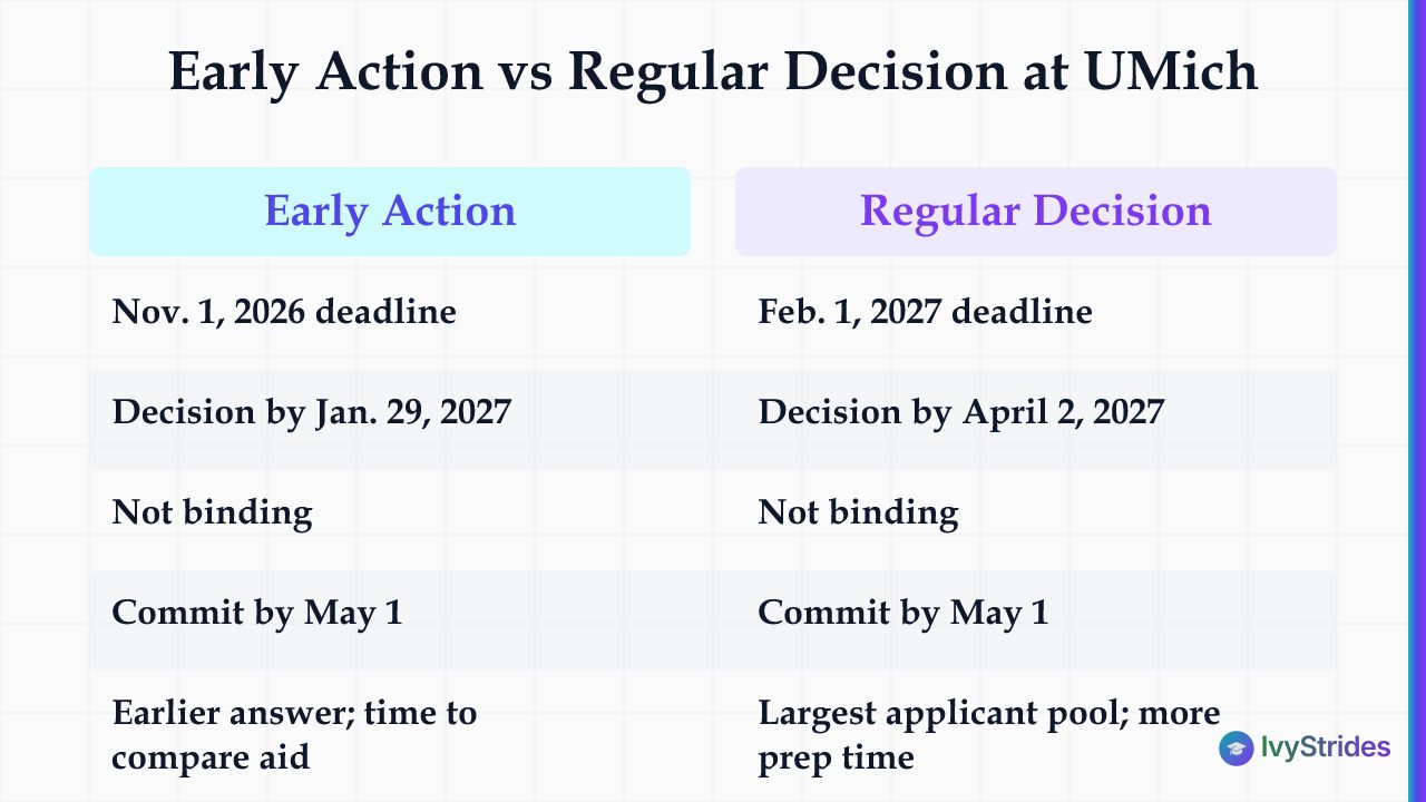 Comparison table of UMich Early Action vs Regular Decision showing deadlines, decision dates, and binding status
