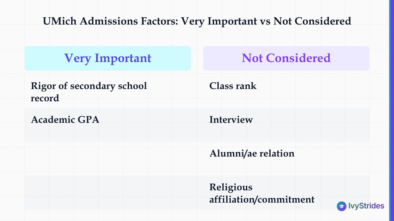 Table comparing UMich Very Important admissions factors (rigor, GPA) vs Not Considered factors (class rank, interview, alumni