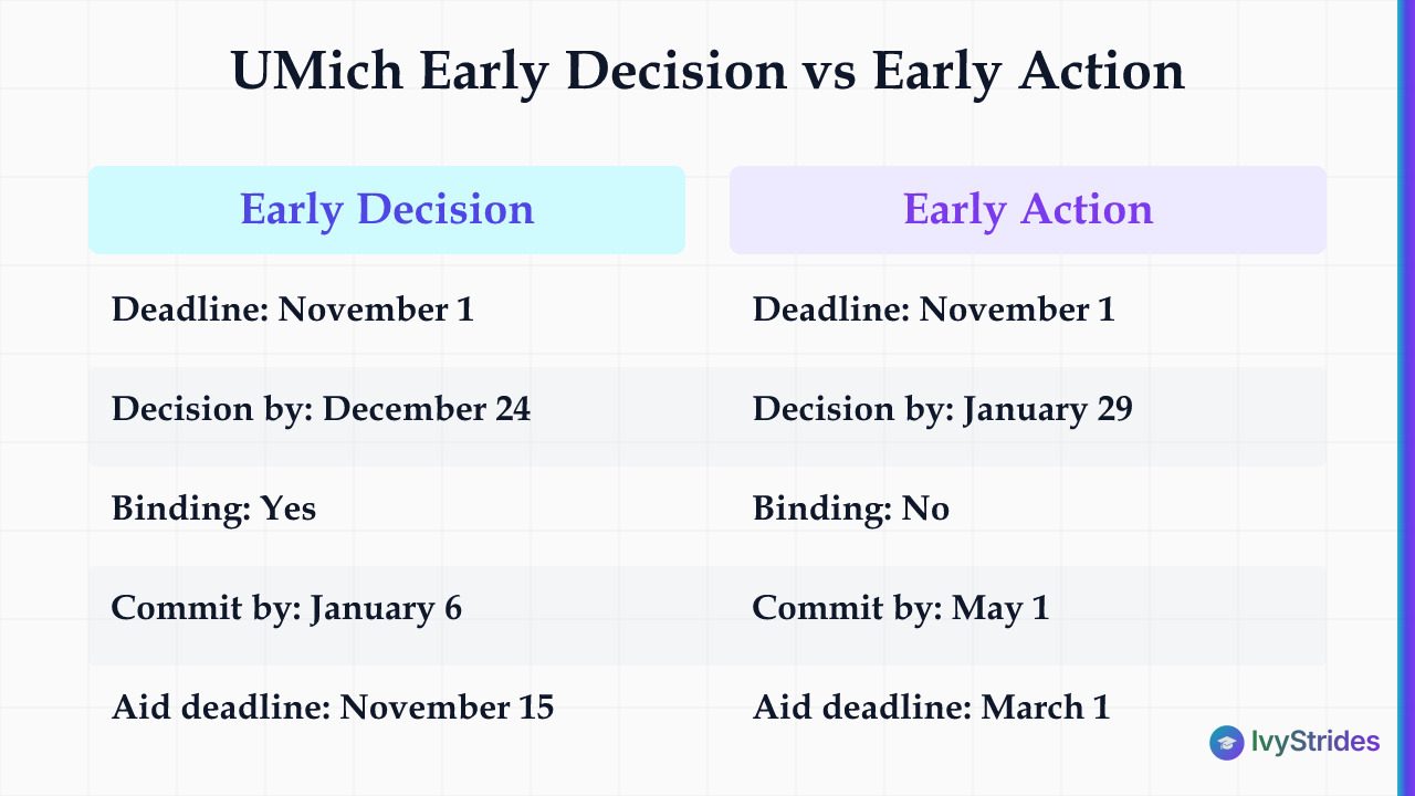 Comparison table of UMich Early Decision vs Early Action showing deadlines, decision dates, binding status, and financial aid