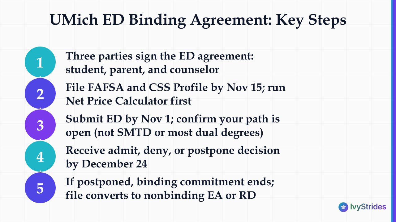 5-step diagram of UMich Early Decision binding agreement process from signing to decision outcomes
