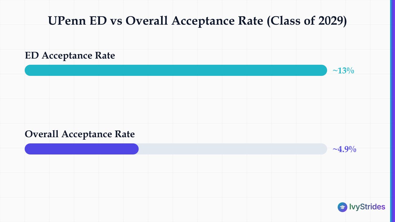 Bar chart comparing UPenn Early Decision acceptance rate of 13% vs overall rate of 4.9% for Class of 2029