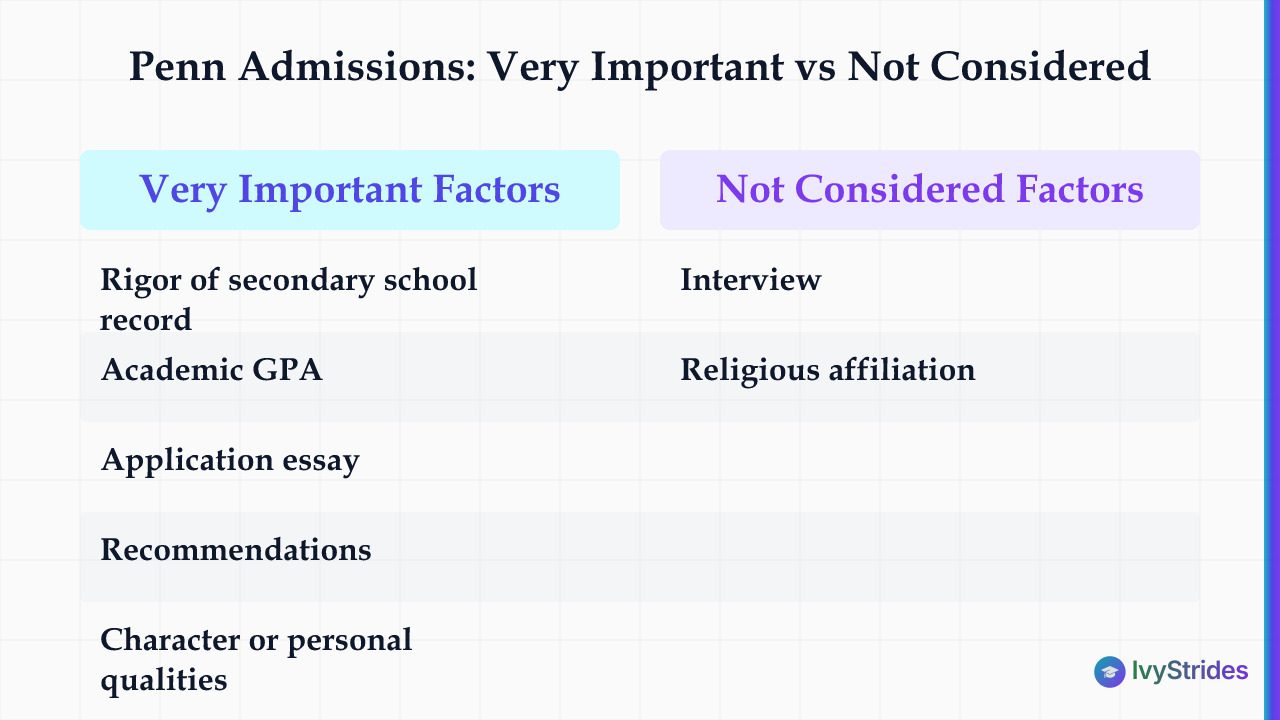 Comparison table showing UPenn's Very Important admissions factors versus factors rated Not Considered per the 2025-26 Common