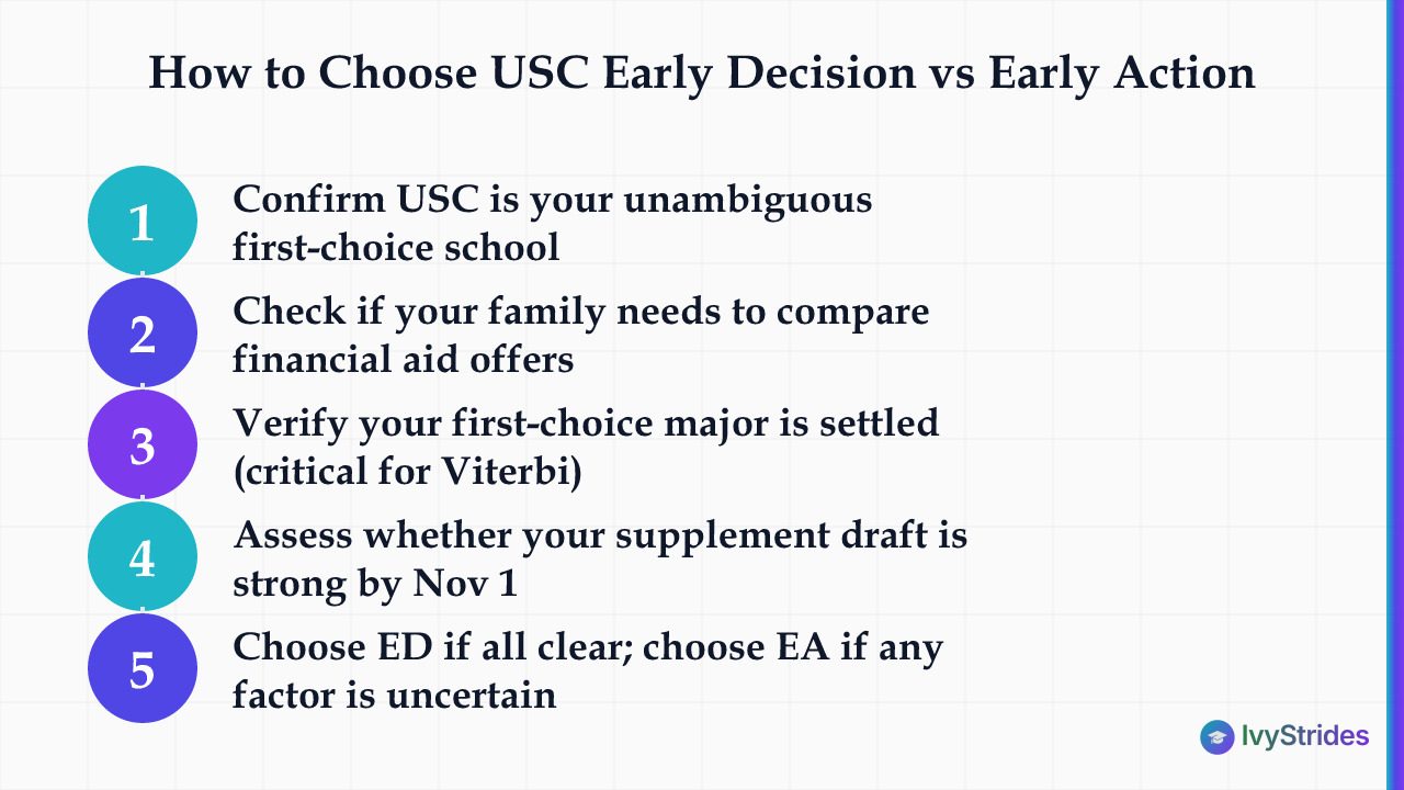 5-step decision process for USC applicants choosing between Early Decision and Early Action by November 1