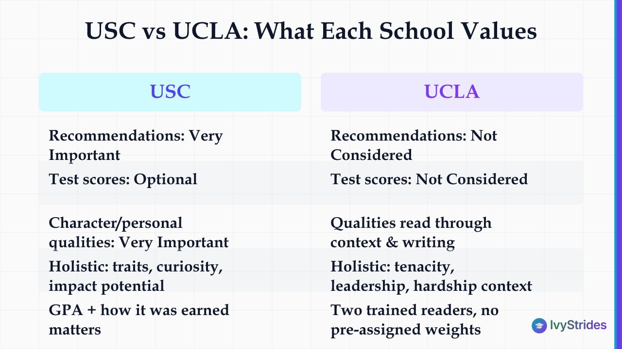 Comparison table showing how USC and UCLA differ on recommendations, test scores, character review, and holistic review proce