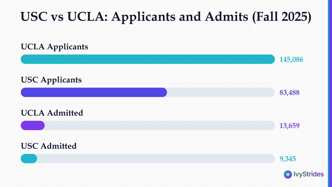 Horizontal bar chart comparing USC and UCLA fall 2025 applicants and admits: UCLA 145,086 applicants, 13,659 admitted; USC 83