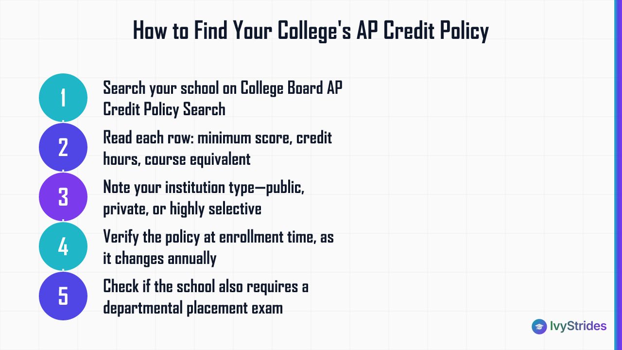 5-step process for finding and interpreting a college's AP credit policy before enrolling