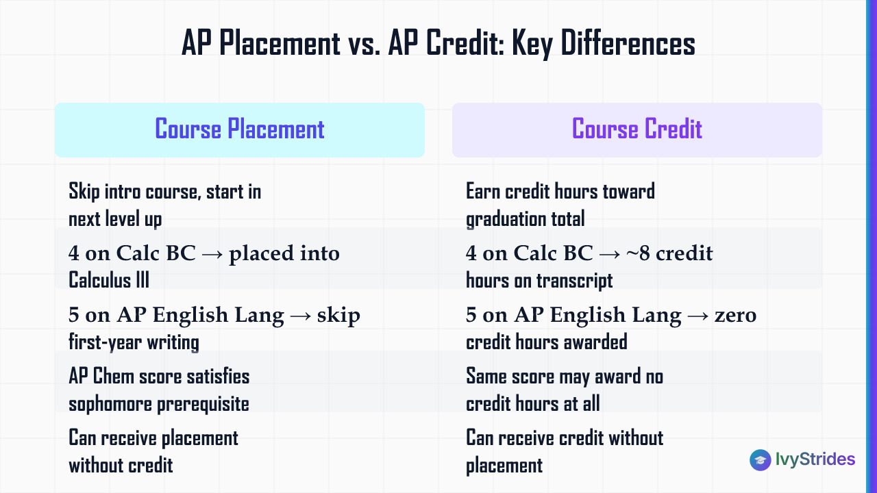 Comparison table showing AP course placement vs AP course credit differences with real score examples from Calculus and Engli