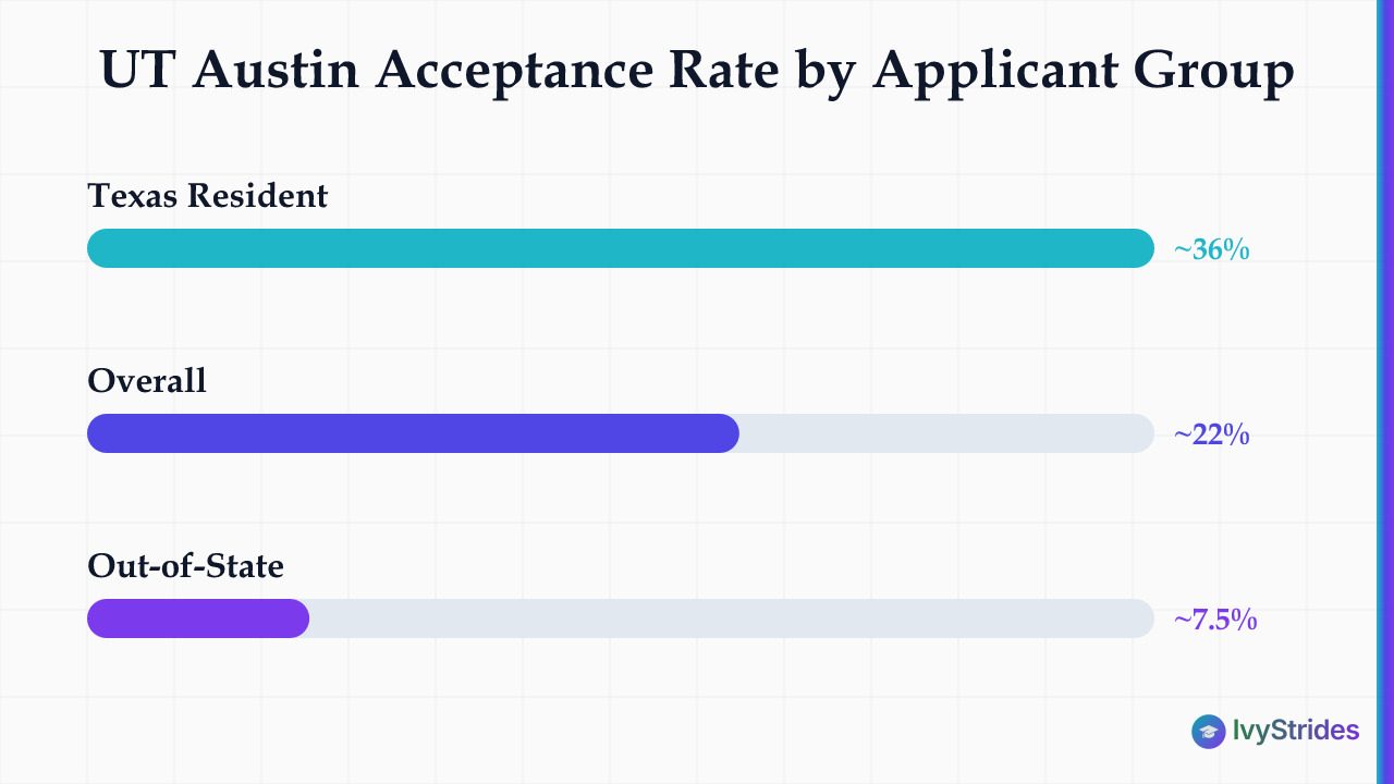 Horizontal bar chart comparing UT Austin acceptance rates: 36% in-state, 22% overall, and 7.5% out-of-state