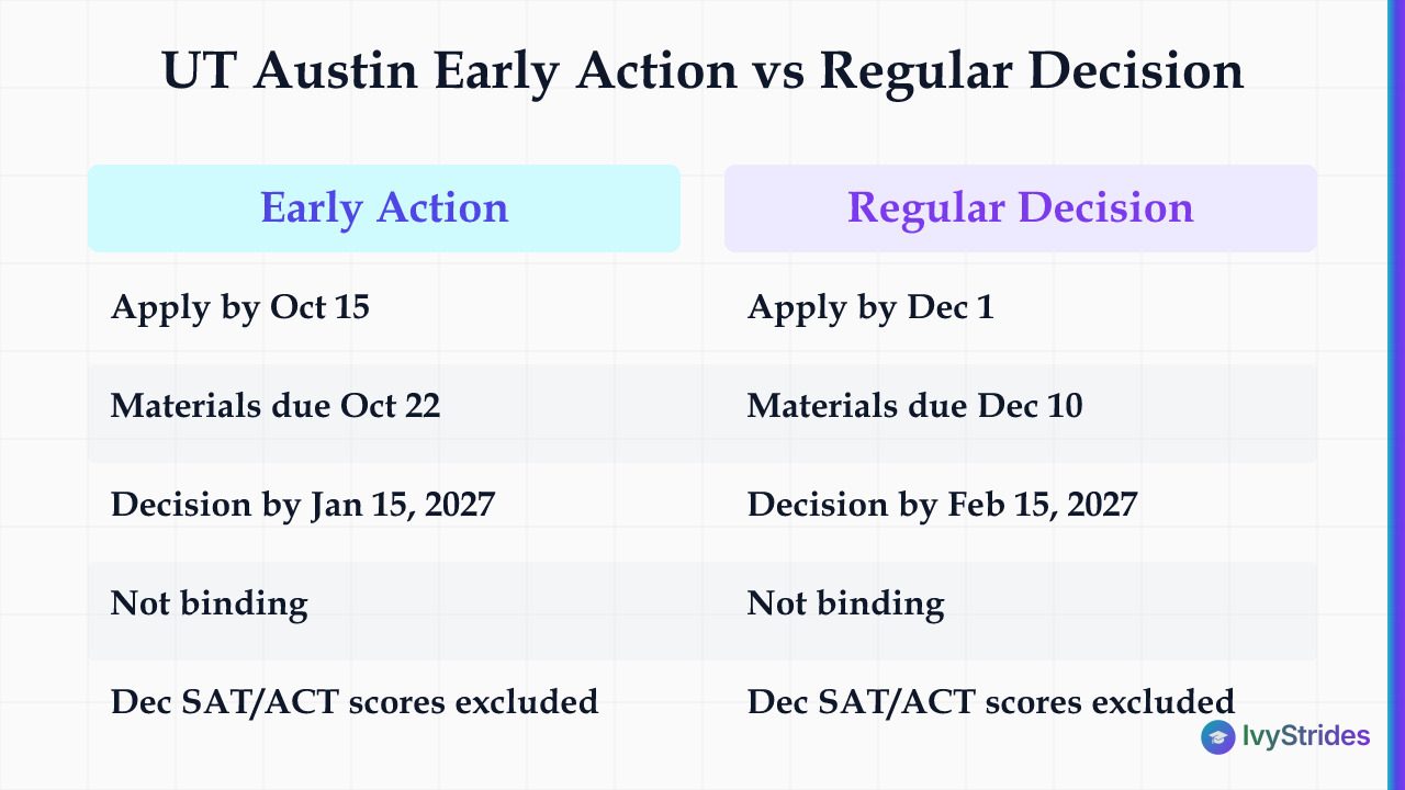 Comparison table of UT Austin Early Action vs Regular Decision deadlines and decision dates for fall 2027 admission