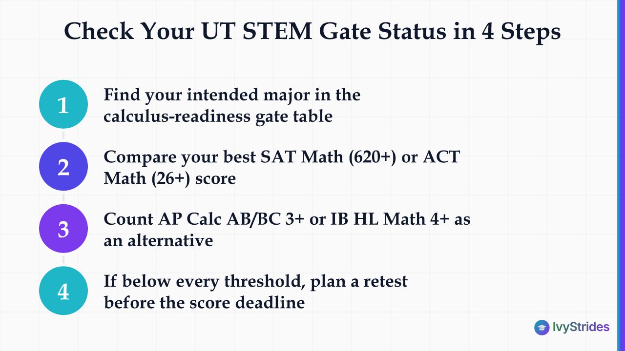 4-step process to check if your SAT or ACT Math score clears UT Austin's calculus-readiness gate for STEM majors