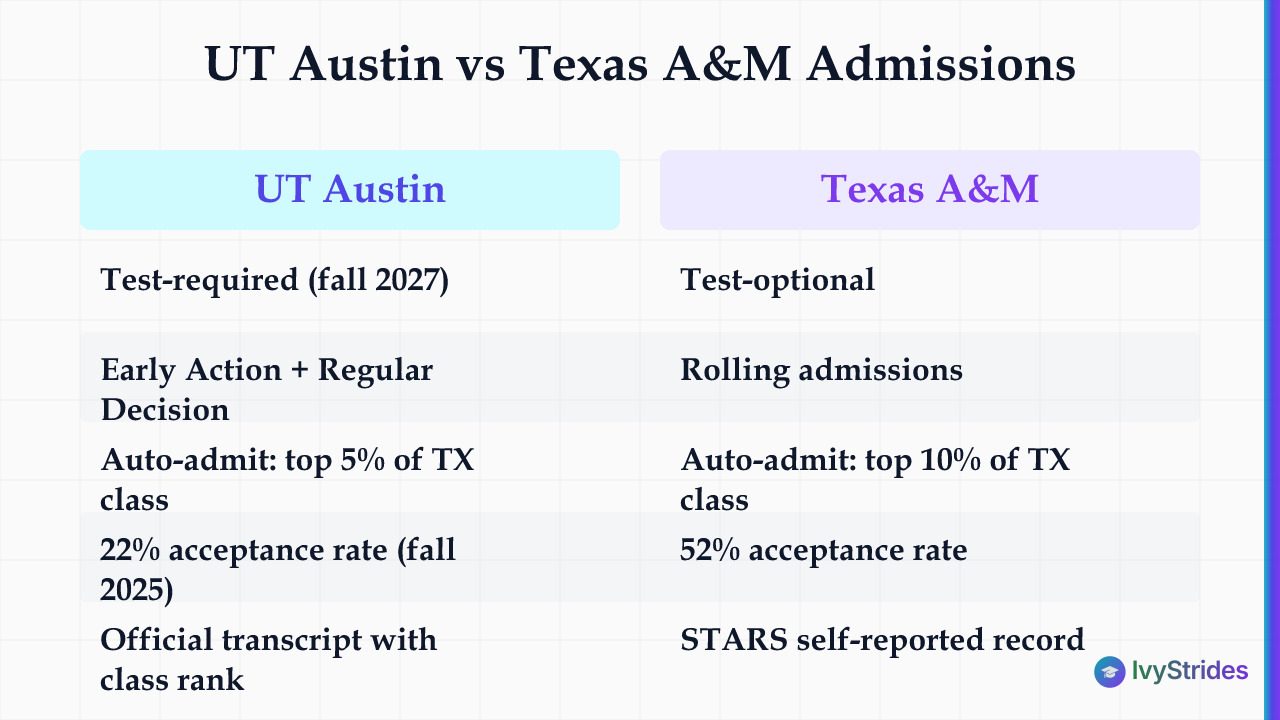 Comparison table of UT Austin vs Texas A&M admissions: test policy, deadlines, auto-admit thresholds, and acceptance rates