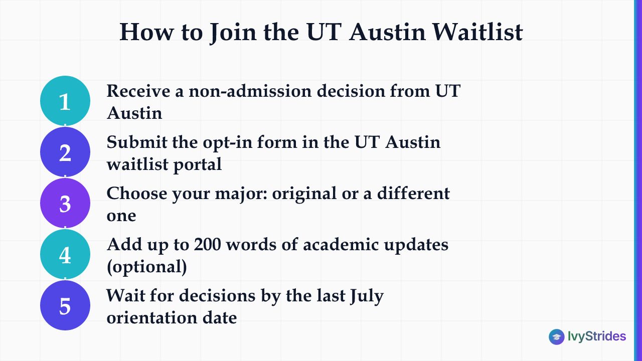 5 numbered steps showing how to join and navigate the UT Austin waitlist process from opt-in to decision