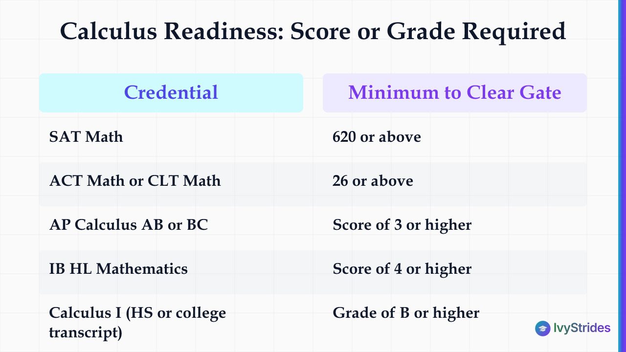 Comparison table of UT Austin calculus readiness credentials and minimum scores required for engineering and CS majors