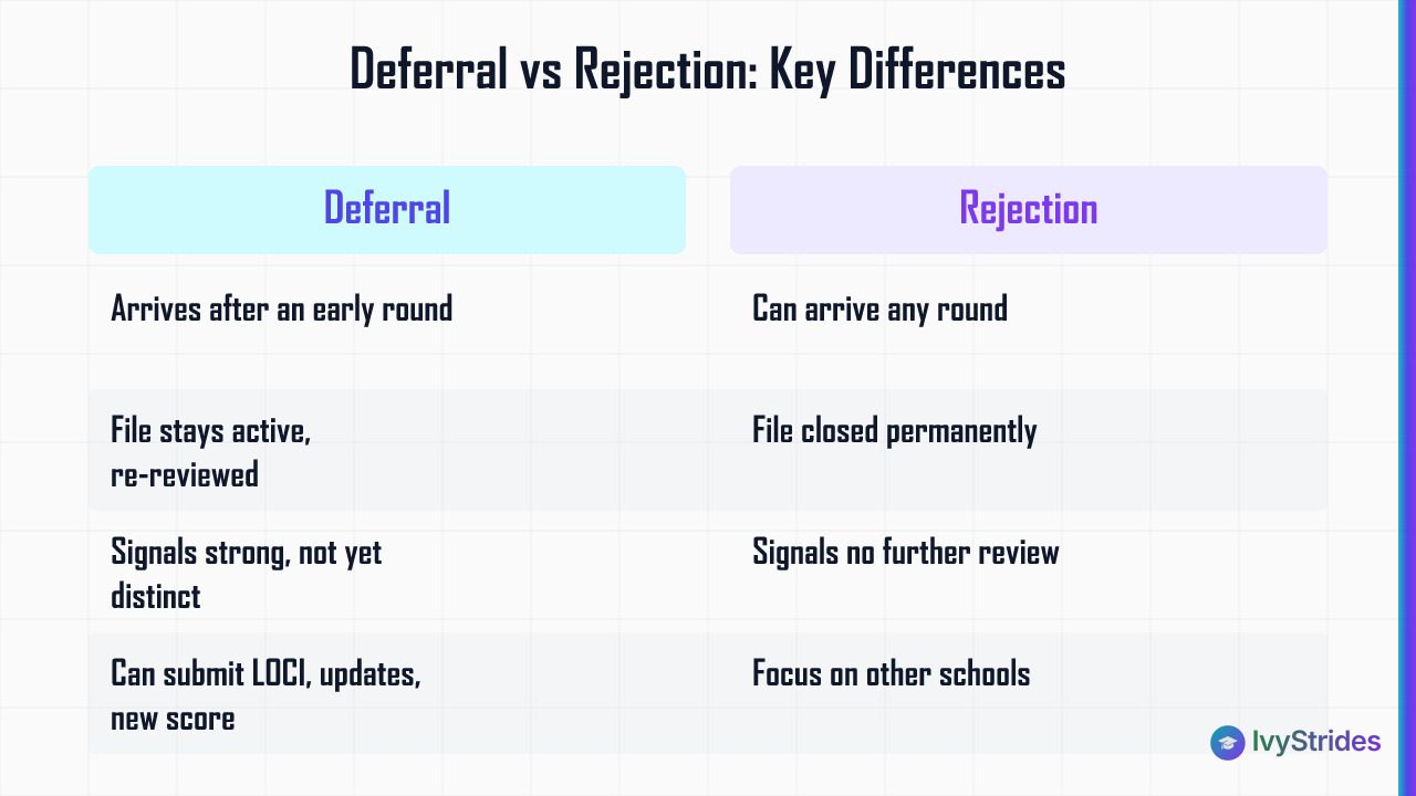 Comparison table showing deferral vs rejection across timing, file status, signal, and next steps in college admissions