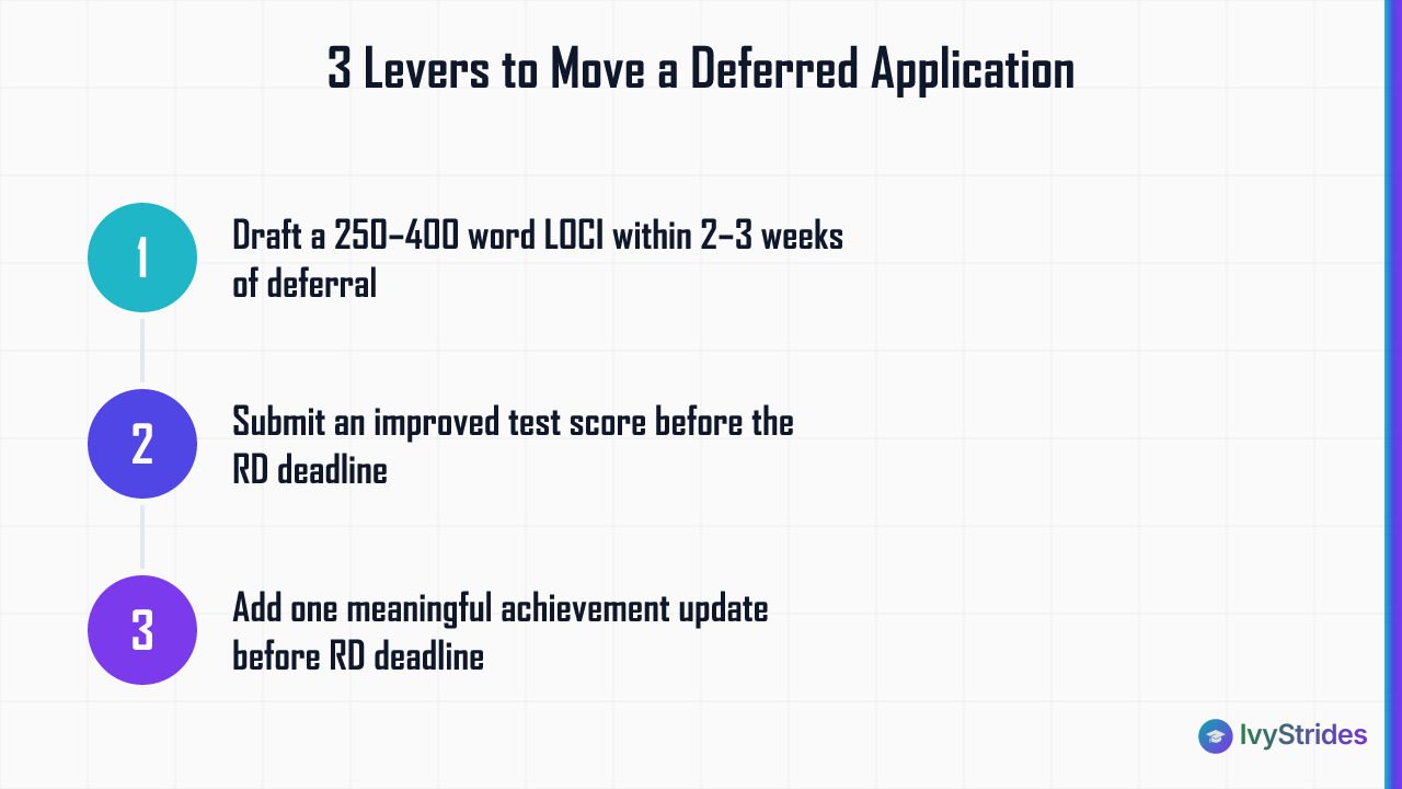 Three numbered steps to strengthen a deferred college application: write a LOCI, submit a better test score, and add an achie
