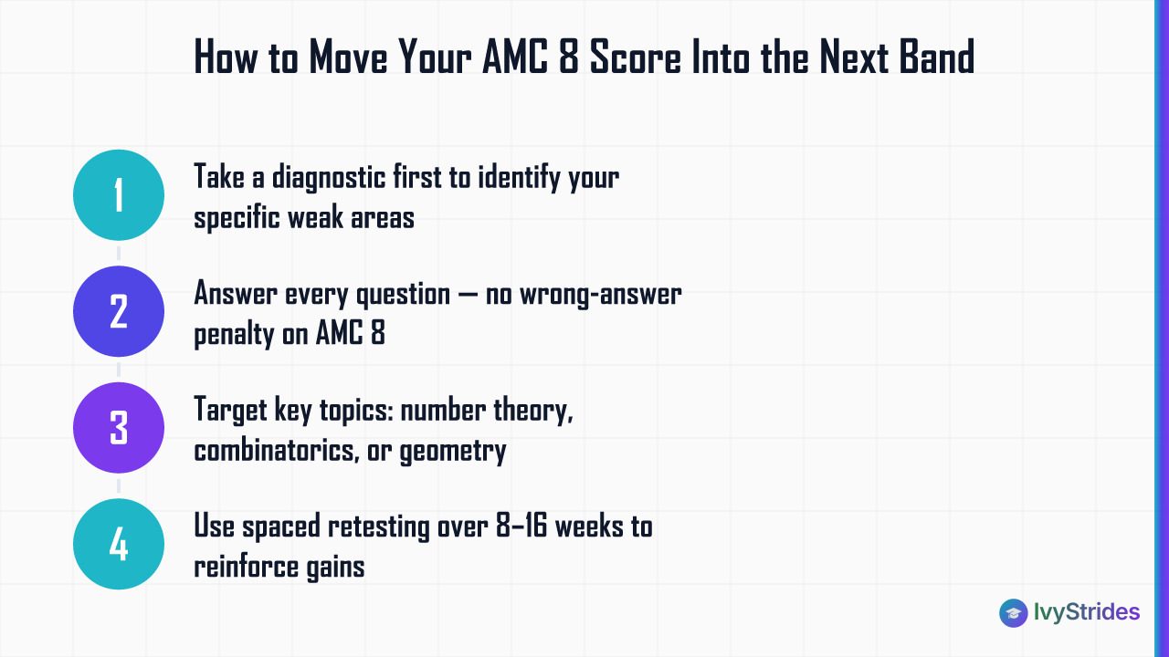 4-step process to raise your AMC 8 score band through diagnostics, strategy, targeted topics, and retesting