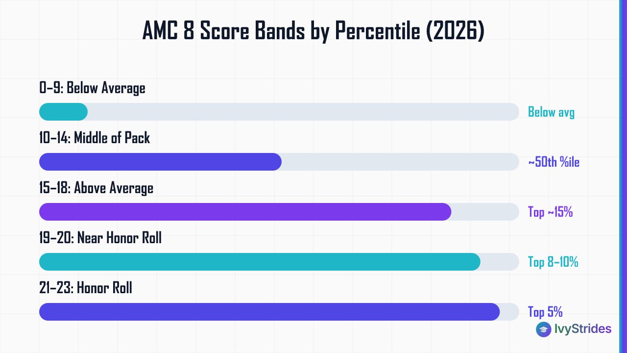 Horizontal bar chart showing AMC 8 score bands from 0–25 mapped to approximate percentile tiers in 2026