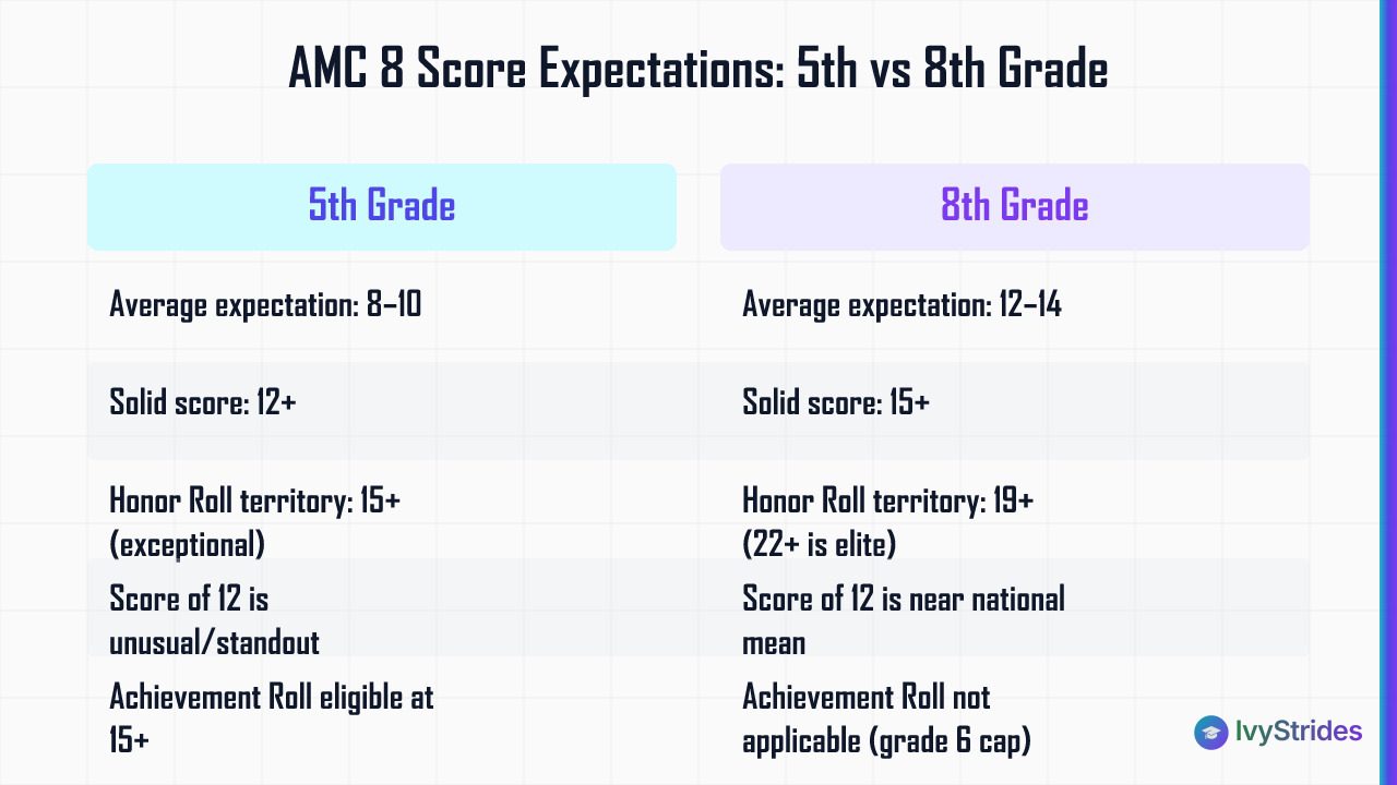Comparison table showing AMC 8 score benchmarks for 5th graders vs 8th graders across average, solid, and Honor Roll tiers