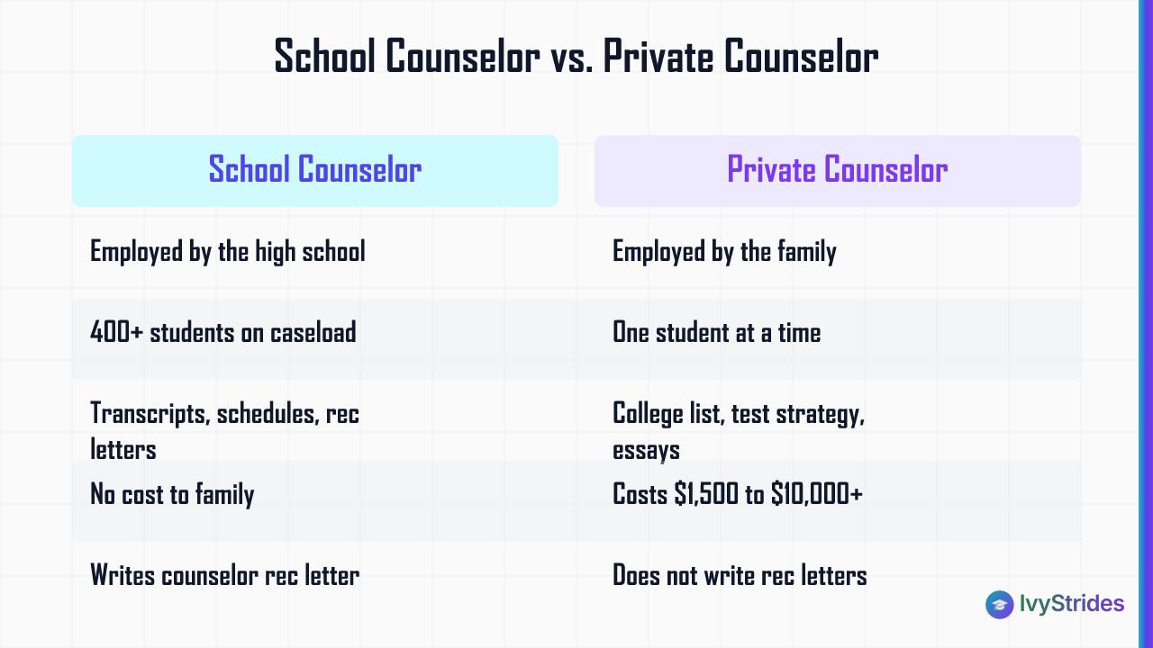 Comparison table showing key differences between school counselors and private college counselors across caseload, duties, an