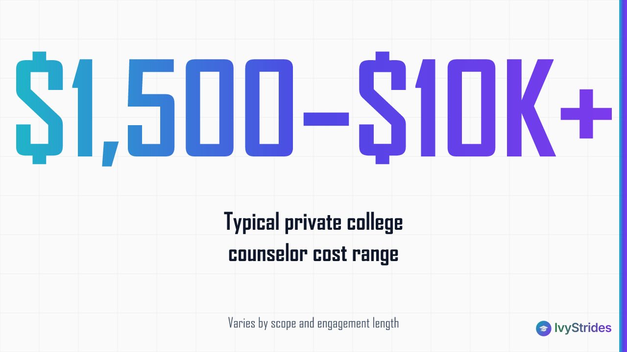 Stat callout showing private college counselors typically charge $1,500 to $10,000 or more depending on scope