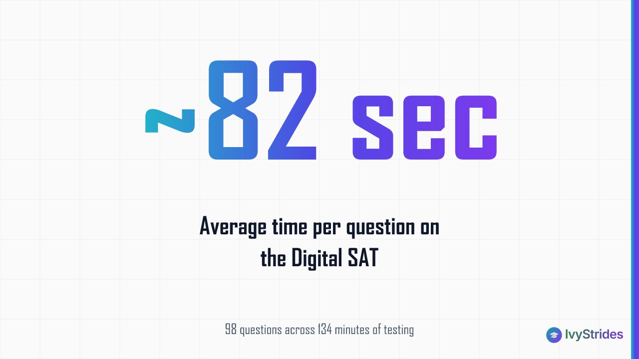 Stat callout showing the Digital SAT averages roughly 82 seconds per question across 98 questions and 134 minutes