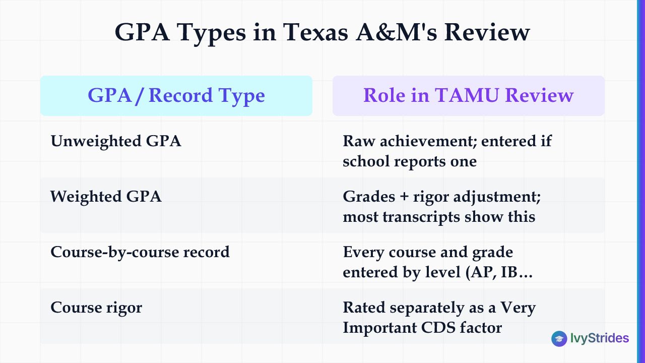 Comparison table showing unweighted GPA, weighted GPA, course record, and rigor roles in Texas A&M admissions review