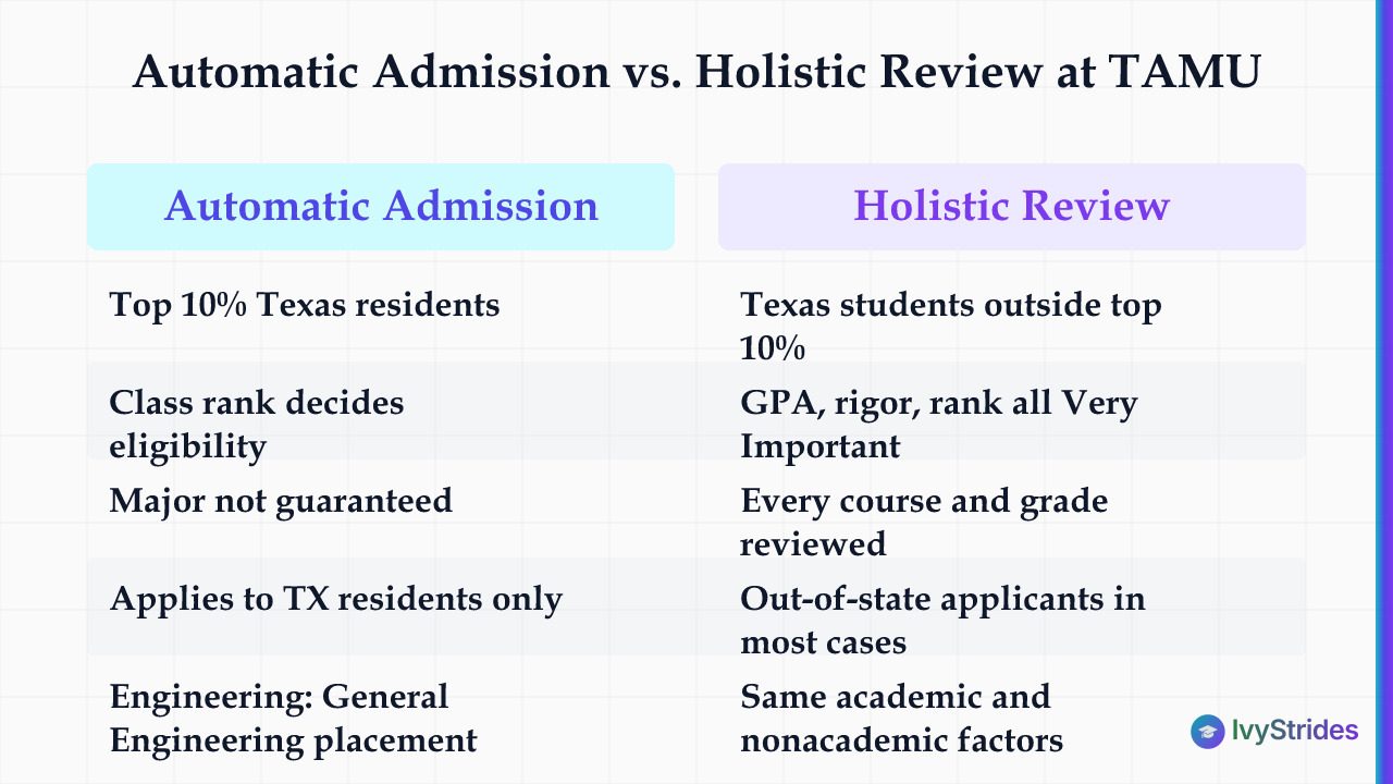 Comparison table of Texas A&M automatic admission vs holistic review paths for fall 2027 freshmen applicants