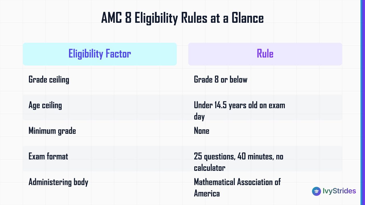 Comparison table of AMC 8 eligibility rules including grade ceiling, age ceiling, minimum grade, and exam format
