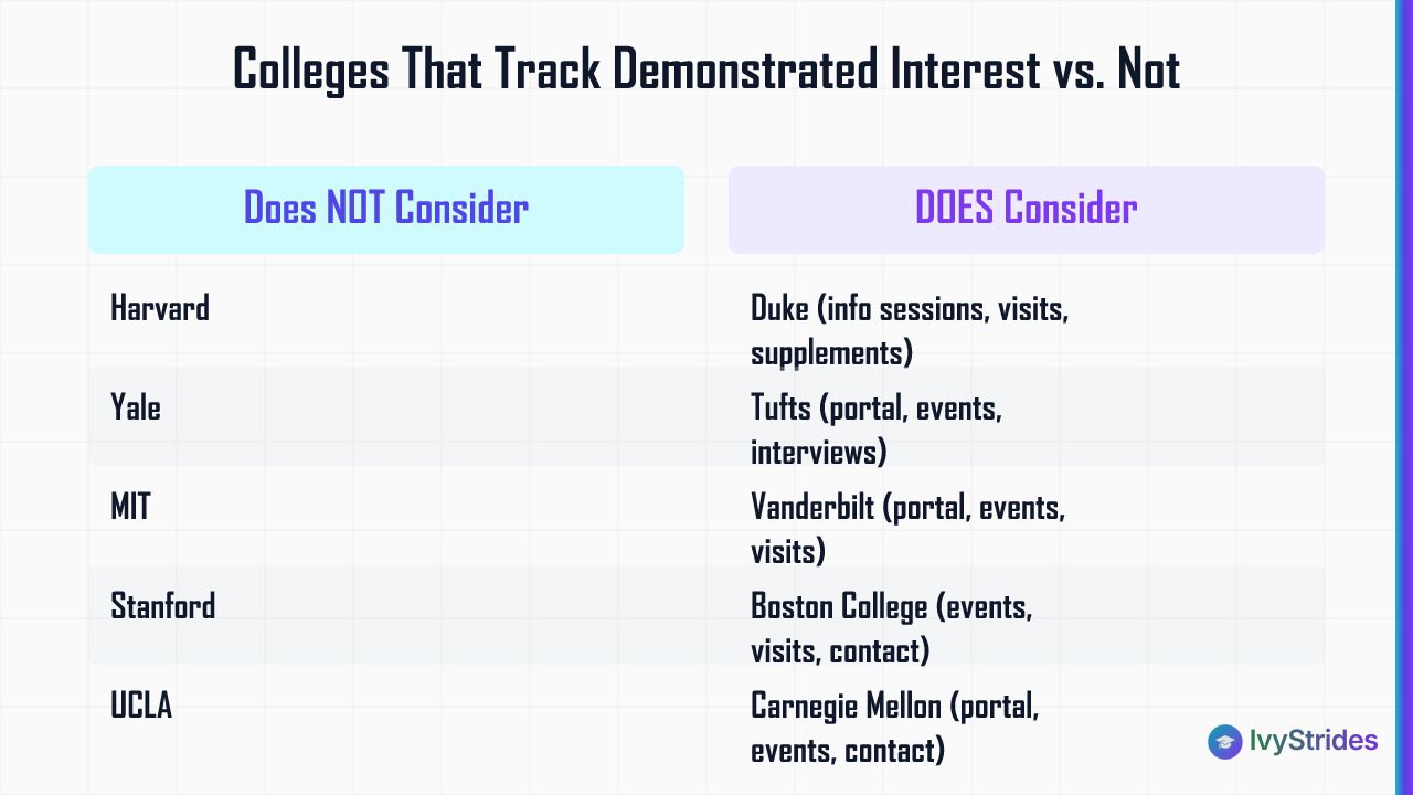 Comparison table showing colleges that do not consider demonstrated interest vs. colleges that do, with tracking methods list