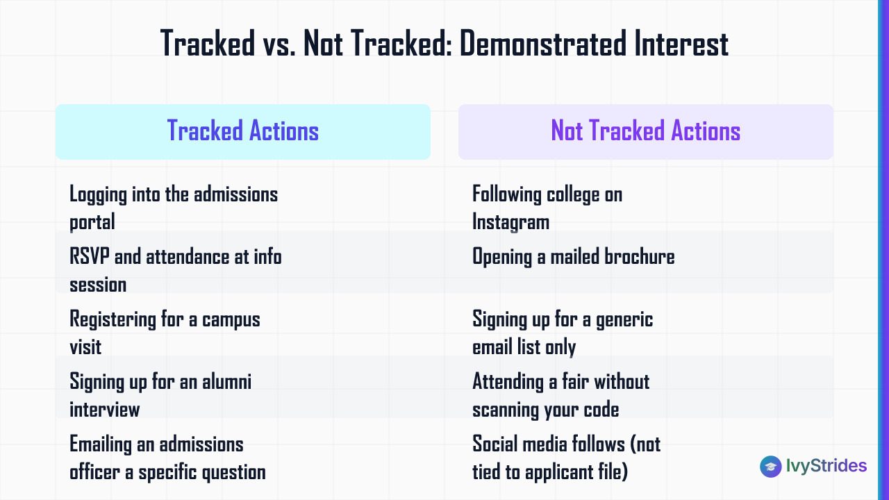 Comparison table showing which demonstrated interest actions colleges track versus actions that are not recorded in applicant