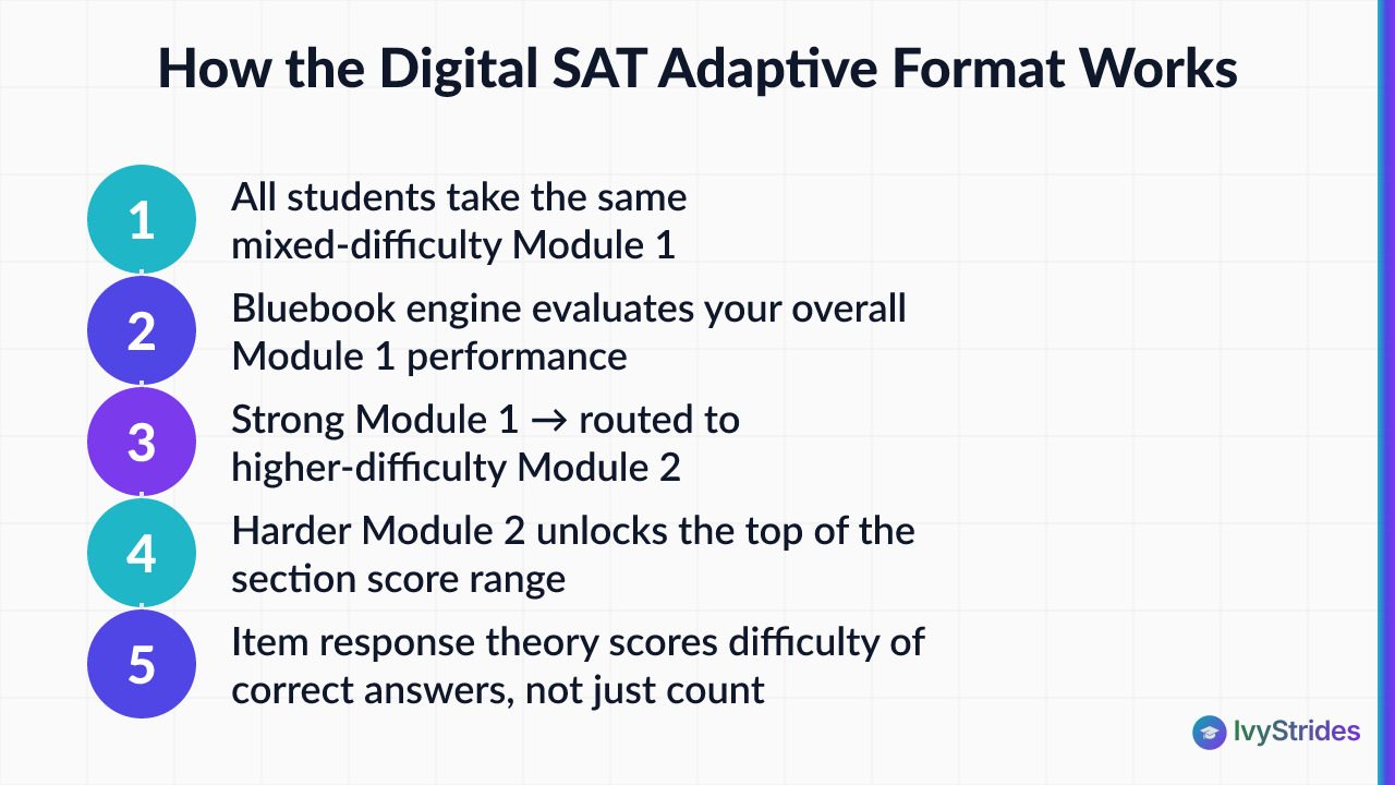 5-step diagram showing how digital SAT adaptive routing works from Module 1 performance to final score